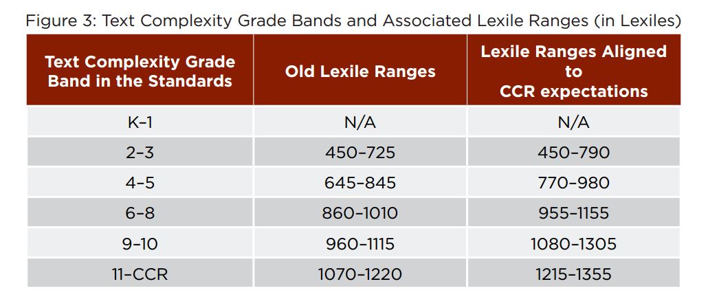 Common Core Lexile Levels By Grade Chart